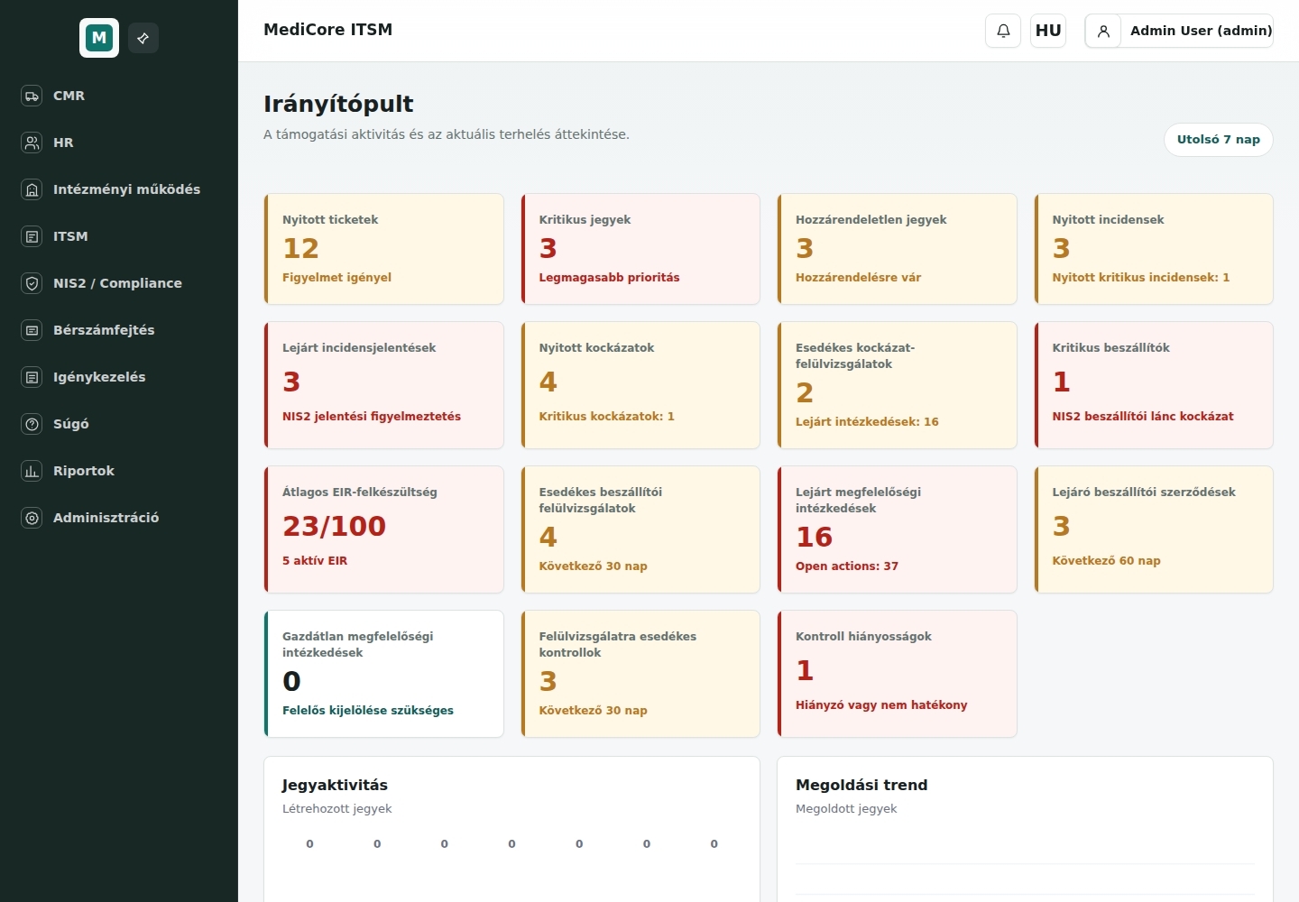 MediCore vezetői dashboard
